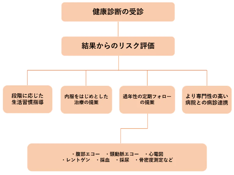 受診の流れ